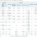 성산이씨 자손 항렬(行列)도 이미지