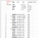 울진금강송숲길 예약현황43 이미지