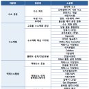 수소 밸류체인 - 운송/저장