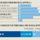 “임기 내 개헌해야” 84% … “2020년 총선 때 개헌 국민투표” 33% 이미지