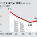 아파트 미분양 추이 및 수도권 아파트 값 현황-아파트 값 하락 지방에서 수도권, 서울, 강남으로 확산 이미지