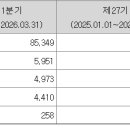 서진캠 26년 1/4분기 실적입니다 ~~ 이미지