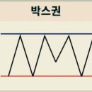 박스권 주식 매매 방법 이미지