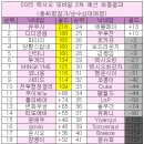 (주)렉시오 | 2025 렉시오 모바일 2차 예선대회후기(20위)