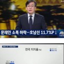 오늘자 JTBC 여론조사 문재인 호남 급락 이미지