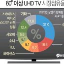 60인치 이상 UHD TV 시장점유율 이미지