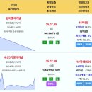 대구 실거래 범어롯데캐슬 16.8억 수성3가롯데캐슬 13.15억 만촌삼정그린코아에듀파크 10.5억 청라힐스자이 남산롯데캐슬센트럴스카이 이미지
