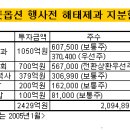 해태제과 투자자들 1년 먼저 발빼기 이미지