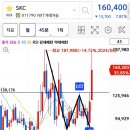 SKC, 에코프로, 두산에너빌리티 수익 이미지