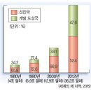 [세계지리] VIII. 공존과 평화의 세계(그림 도표 이미지)0711 이미지