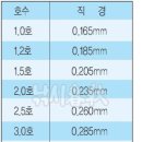 낚싯줄 규격 이미지