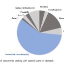 괴(塊)와 현(弦) | 담적의 진단 요소 고찰