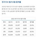 2023년 3회 전기기사 필기 합격률 이미지