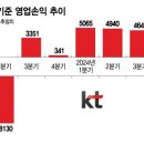 ﻿&#34;4500명 구조조정에 인건비만 1조&#34;...KT, 10년 만에 최악의 &#39;적자&#39; 이미지