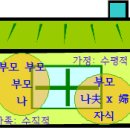 최초의 울타리 가정이고 최후의 울타리 민족이다. -지금에 제국주의에 뿌리를 둔 국가는 파도가 들이닥치면 무너지는 모래성城일 뿐이다. 이미지