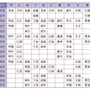 신살및 12운성 육친 조견표 이미지