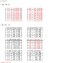 [공지]제5회 코오롱스포렉스아시아드 상주연합회 월요리그 경기요강 이미지