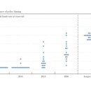 Fed transparency boils down to 16 dots on a page-Market Watch 3/18 : FRB 총재 Yellen 취임 첫 공개시장위원회(FOMC) 전망 이미지