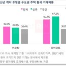 수도권 비아파트 신규 임대차, 10명 중 7명 &#39;월세 거래&#39; 이미지