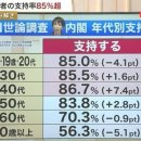 일본 다카이치 총리 지지율 근황 이미지