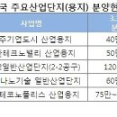 "산업단지 불황 몰라…전국 산업단지 분양률 95.9%" [아주경제] 이미지