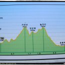2차 백두대간 산행후기(8구간중 16소구간, 남진, 추풍령~괘방령) 이미지