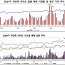 강남구 집값, 3.3㎡당 6000만원선 돌파하나 이미지