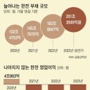 230823 전기료 인상에도… 한전 빚 200조 넘었다, 한달 이자만 2000억 이미지