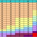 전력(Watt)에 알맞는 전선 굵기(AWG)?? 이미지