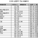 [유망이사시장] 수도권 ② 경기 유망단지<서울1시간내출퇴근> 이미지