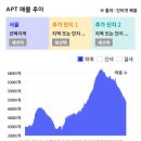 서울 부동산 2022년 결산 및 2023년 전망 (마침내 맞이한 고점, 그리고 향후 반등 가능성) 이미지
