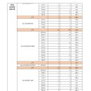 2024 제1회 충남 지방공무원(9급 등) 임용시험 경쟁률 이미지