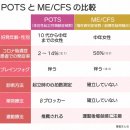 심장 두근거림(動悸)이 주요 증상. 신형 코로나 후유증으로 발병할 수 있는 'POTS'란 무엇인가? 이미지