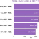 고등동 91-26 ~ 고등동 110-27 | 경기도 성남시 오피스텔