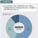 새누리 공천갈등 책임은? 이한구 44.7＞김무성 33.5 이미지