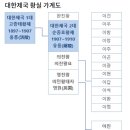 서울(한양) 탐구04-왕과 왕족의 호칭, 내시, 궁녀, 묘호(廟號), 왕릉, 왕비릉 이미지