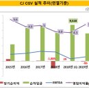 외형 확대 나선 CJ CGV, '리스회계' 부담 / K-IFRS 제1116호 리스/ K-IFRS 제1116호 리스 : 리스부채 이미지