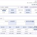2009년 6월 23일 14시 현재 회비내역 이미지