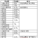 지방대 등록금 인하폭 컸다… 서울 주요大 시늉만 이미지