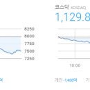 마감시황 2026/05/15(금) - 코스피7,493.18▼488.23(-6.12%), 코스닥1,129.82▼61.27(-5.14%)