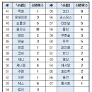 2026년 7월 산행 집계 이미지