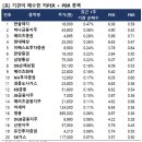 저평가(저PER+PBR) 종목 중 최근 5거래일 동안 이미지