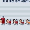 [여론조사] 이재명 38%·김문수 13%…정권교체 51%·정권재창출 36% 이미지