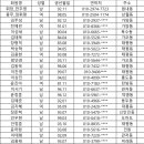 마블링 회원정보 변경요청합니다 이미지