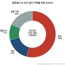 알파플랜 태양광발전소 | 2차전지의 무게중심 이동 - EV 캐즘, AI 전력난, 그리고 ESS의 시간