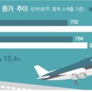 김해 국제선 운항편수 국내선 첫 추월…힘얻는 신공항론 이미지