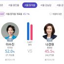 당선 유력 예측 70.1%나온 동작을 나경원 상황.jpg 이미지