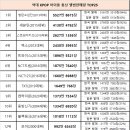 역대 K팝 아이돌 통산 앨범판매량 올타임 Top25 이미지