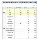 2024년 국가직 지역인재 7급 수습직원 선발시험 시행계획 공고 이미지