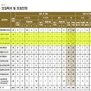 [신중년대학] 풍선아트지도사 1급(민간자격) | 사회복지과, 유아교육과가 있는 강원도전문대학 중 송호대학교는 어떨까?